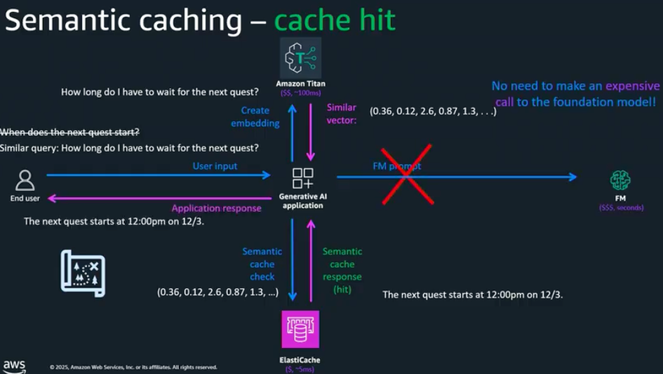 Cache hit Cache hit