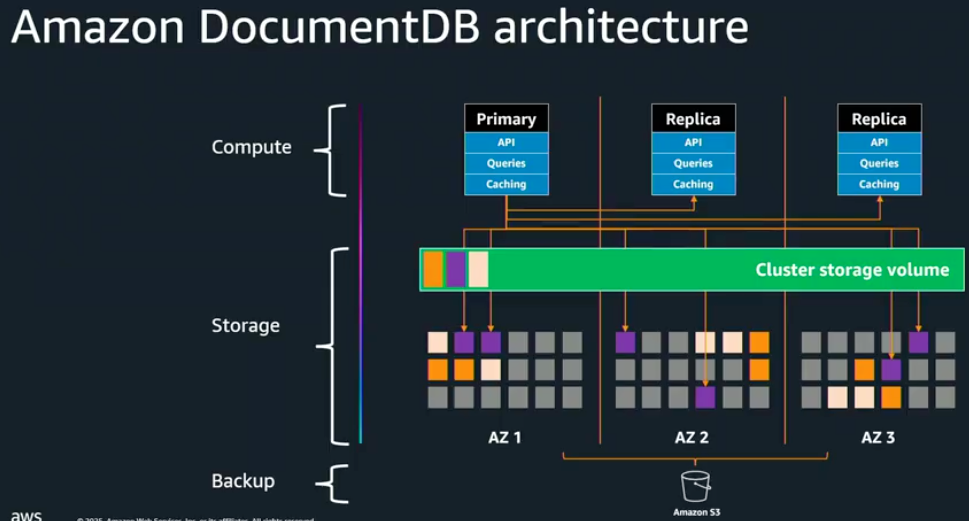 DocumentDB architecture DocumentDB architecture