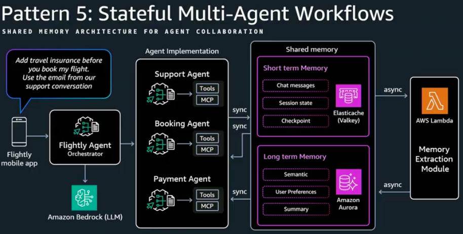 Pattern 5 - Multi Agent Pattern 5 - Multi Agent